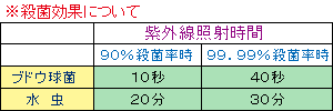 殺菌効果について